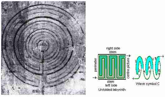 Fig. m2: Otfrid’s Labyrinth
Picture + illustration and drawing of wave pattern 
