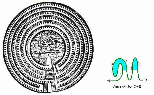 Fig. m5: Jericho, Zikkaron bi-Jerusalajim labyrinth
Picture + drawing of wave pattern 
