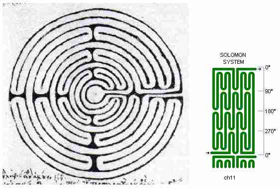 Fig. m13: Solomon labyrinth
Picture + drawing of chartres approach system
